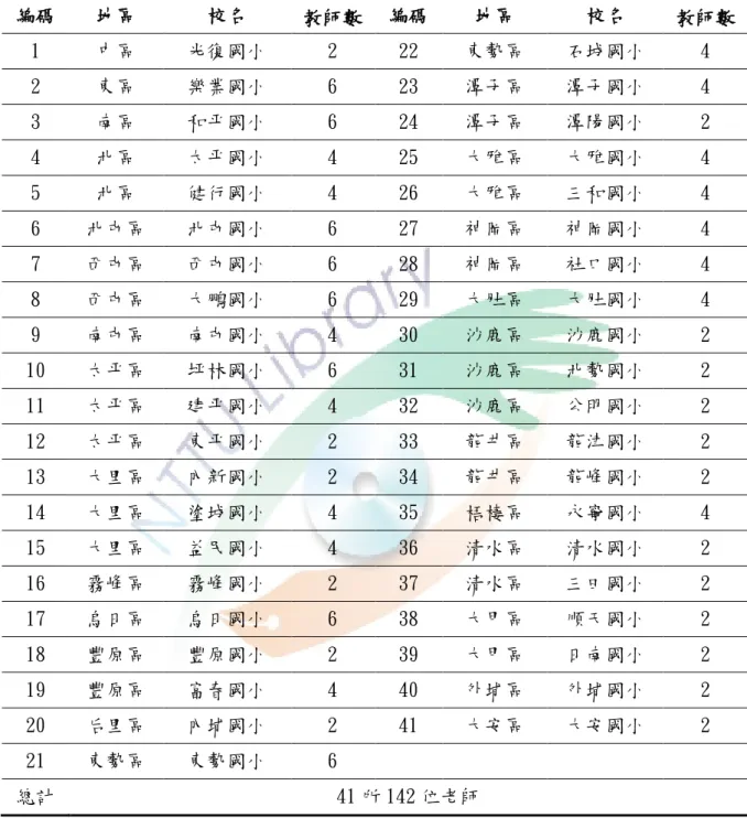 表 3-2-2   正式問卷國小發放對象  編碼  地區  校名  教師數  編碼  地區  校名  教師數  1  中區  光復國小  2  22  東勢區  石城國小  4  2  東區  樂業國小  6  23  潭子區  潭子國小  4  3  南區  和平國小  6  24  潭子區  潭陽國小  2  4  北區  太平國小  4  25  大雅區  大雅國小  4  5  北區  健行國小  4  26  大雅區  三和國小  4  6  北屯區  北屯國小  6  27  神岡區  神岡國小