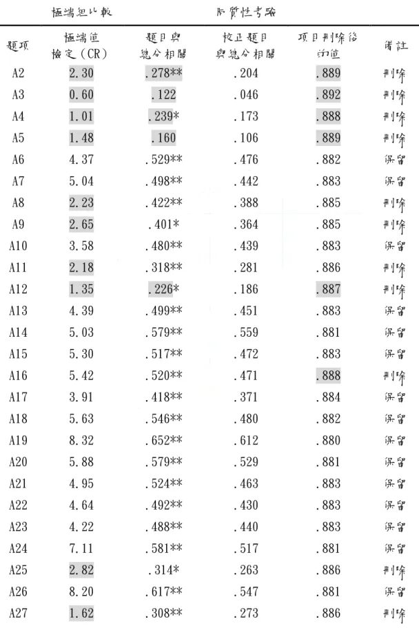 表 3-4-1  教師任教意願影響因素預試問卷項目分析摘要表  極端組比較  同質性考驗  題項  極端值  檢定（CR）  題目與  總分相關  校正題目  與總分相關  項目刪除後的值  備註  A2  2.30  .278**  .204  .889  刪除  A3  0.60  .122  .046  .892  刪除  A4  1.01  .239*  .173  .888  刪除  A5  1.48  .160  .106  .889  刪除  A6  4.37  .529**  .476  .