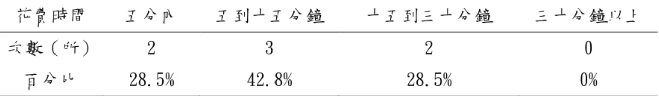 表 4-1-10  從學校到游泳池的時間  花費時間  五分內  五到十五分鐘  十五到三十分鐘  三十分鐘以上  次數（所）  2  3  2  0  百分比  28.5%  42.8%  28.5%  0%  3.以何種方式到達場地      到游泳池的距離決定交通方式，最多的是其他（特教專車）佔42.8%，再來分 別是步行、統一租車及游泳池專車，所佔比例皆是14.2%。其中最特別的是其它特 教班專車，臺中市設有啟智班的學校中，有56所學校計有58輛身心障礙學生交通 車，政府編列預算協助身心障礙學生的上