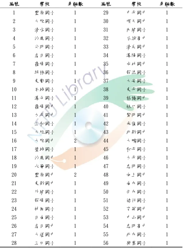 表 4-1-12  臺中市設有身障學生交通車學校名單  編號  學校  車輛數  編號  學校  車輛數  1  豐原國小  1  29  中平國中  1  2  大雅國小  1  30  順天國中  1  3  清水國小  1  31  內埔國小  1  4  沙鹿國小  1  32  后綜高中  1  5  公明國小  1  33  清泉國中  1  6  烏日國小  1  34  潭陽國小  1  7  霧峰國小  1  35  成功國中  1  8  坪林國小  1  36  龍津國小  1  9 