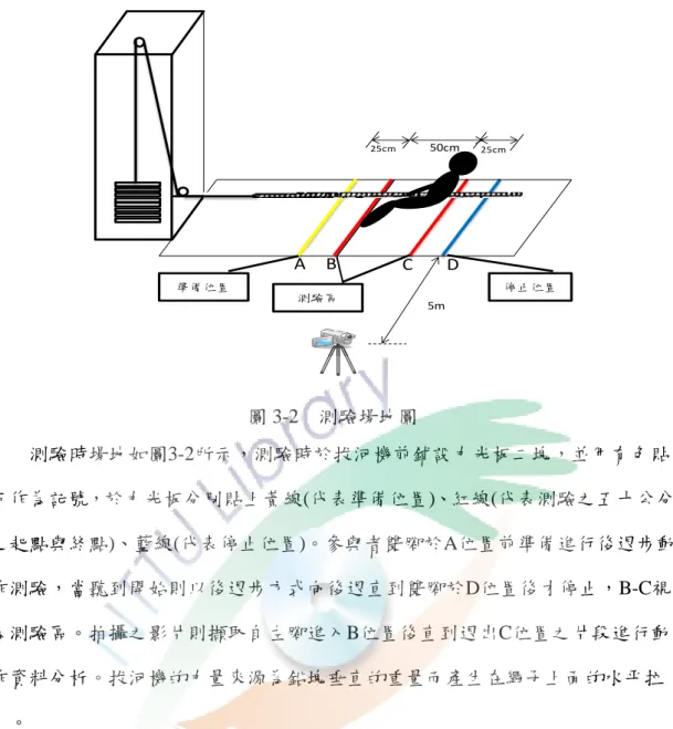 圖 3-2    測驗場地圖  測驗時場地如圖3-2所示，測驗時於拔河機前鋪設力光板二塊，並用有色貼 布作為記號，於力光板分別貼上黃線(代表準備位置)、紅線(代表測驗之五十公分 之起點與終點)、藍線(代表停止位置)。參與者雙腳於A位置前準備進行後退步動 作測驗，當聽到開始則以後退步方式向後退直到雙腳於D位置後才停止，B-C視 為測驗區。拍攝之影片則擷取自左腳進入B位置後直到退出C位置之片段進行動 作資料分析。拔河機的力量來源為鉛塊垂直的重量而產生在繩子上面的水平拉 力。  三、介入  拔河漸增式訓練，其內容