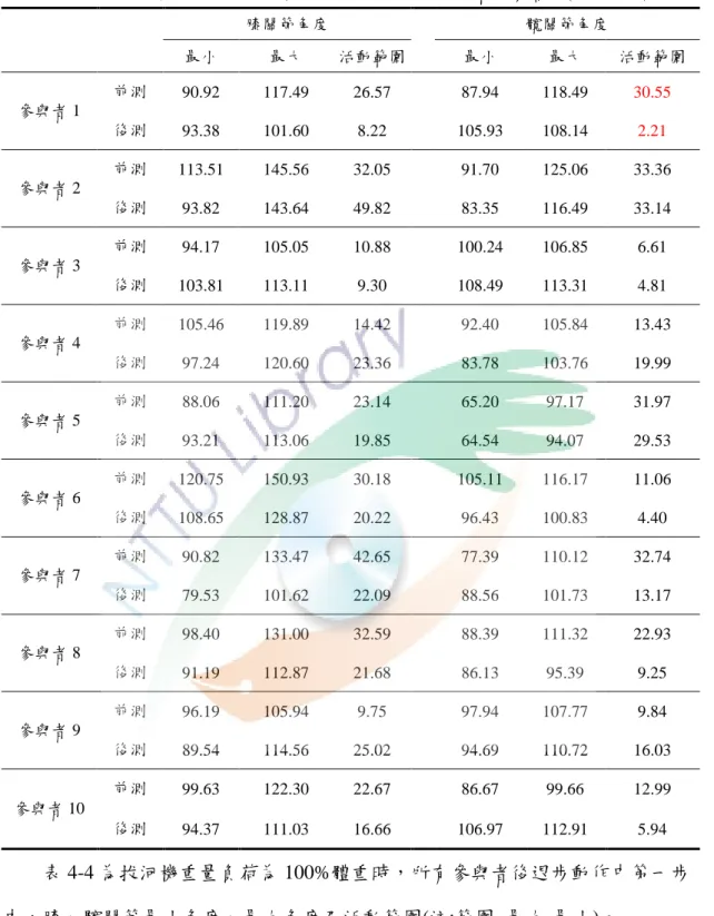 表 4-4  100%體重時，後退步動作膝關節最小角度、最大角度及活動範圍彙整表(單位：度)  膝關節角度  髖關節角度  最小  最大  活動範圍  最小  最大  活動範圍  參與者 1  前測  90.92  117.49  26.57  87.94  118.49  30.55  後測  93.38  101.60  8.22  105.93  108.14  2.21  參與者 2  前測  113.51  145.56  32.05  91.70  125.06  33.36  後測  93.8