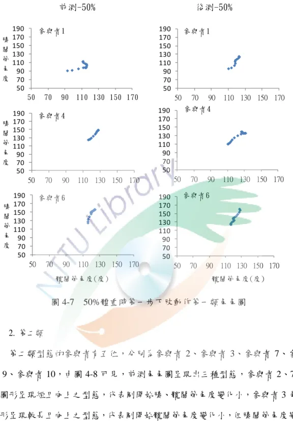 圖 4-7    50%體重時第一步下肢動作第一類角角圖  2.  第二類  第二類型態的參與者有五位，分別為參與者 2、參與者 3、參與者 7、參與 者 9、參與者 10，由圖 4-8 可見，前測角角圖呈現出三種型態，參與者 2、7 角 角圖形呈現短且向上之型態，代表剛開始膝、髖關節角度變化小，參與者 3 角角 圖形呈現較長且向上之型態，代表剛開始髖關節角度變化小，但膝關節角度變化 較大，參與者 9、10 角角圖形呈現較長且向右上傾斜之型態，代表剛開始膝、髖 關節角度變化具有正相關性，且、髖關節角度變化大