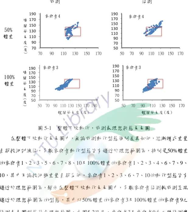 圖 5-1    整體下肢動作，前測最理想狀態角角圖  在整體下肢動作角角圖中，無論前測動作型態個別差異如何，經漸增式重量 負荷拔河訓練後，多數參與者動作型態皆有趨近於理想範圍區，特別是50%體重 的參與者1、2、3、5、6、7、8、10及100%體重的參與者1、2、3、4、6、7、9、 10，其中不論拔河機重量負荷為何，參與者1、2、3、6、7、10的動作型態皆有 趨近於理想範圍區，顯示在整體下肢動作角角圖中，多數參與者後測較前測呈現 趨近於理想範圍區的型態，其中以50%體重的參與者3及100%體重的參與