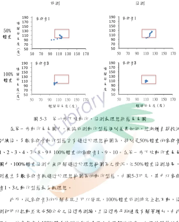 圖 5-3    第一步下肢動作，後測最理想狀態角角圖  在第一步動作角角圖中，無論前測動作型態個別差異如何，經漸增負荷拔河 訓練後，多數參與者動作型態皆有趨近於理想範圍區，特別是50%體重的參與者 1、2、3、4、7、8、9及100%體重的參與者1、9、10。在第一步下肢動作重角角 圖中，100%體重後測中無明顯趨近於理想範圍區之情況，但50%體重後測結果， 則產生多數參與者較趨近於理想範圍區的動作型態，由圖5-3可見，其中以參與 者1、3之動作型態最為較理想。  此外，從參與者3的外顯表現上可以發現，1