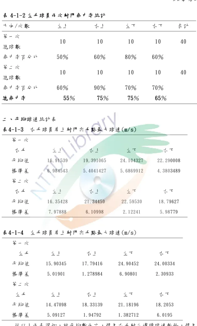 表 4-1-2 左手球員兩次射門命中率統計  方向/次數  左上  右上  左下  右下  合計  第一次  總球數  10  10  10  10  40  命中率百分比  50％  60％  80％  60％  第二次  總球數  10  10  10  10  40  命中率百分比  60％  90％  70％  70％  總命中率            55％       75％      75％     65％  二、帄均球速統計表  表4-1-3  右手球員肩上射門出手點最大球速(m/s)  第