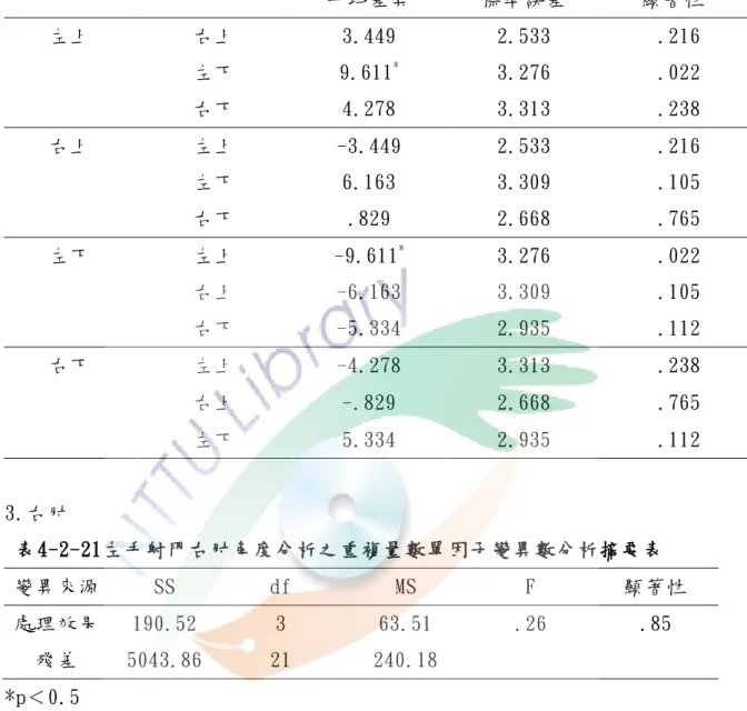 表 4-2-20  左手射門左肩角度分析之重複量數成對比較分析摘要表    帄均差異  標準誤差  顯著性 a 左上  右上  3.449  2.533  .216  左下  9.611 * 3.276  .022  右下  4.278  3.313  .238  右上  左上  -3.449  2.533  .216  左下  6.163  3.309  .105  右下  .829  2.668  .765  左下  左上  -9.611 * 3.276  .022  右上  -6.163  3.309