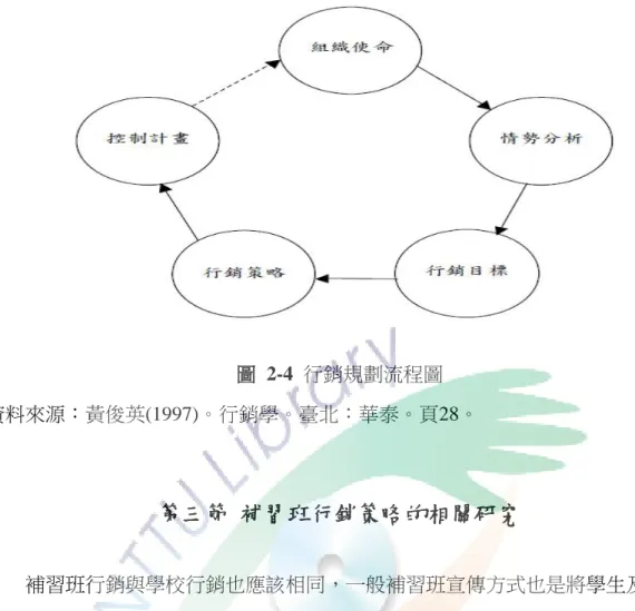 圖  2-4  行銷規劃流程圖  資料來源：黃俊英(1997)。行銷學。臺北：華泰。頁28。  第三節 補習班行銷策略的相關研究      補習班行銷與學校行銷也應該相同，一般補習班宣傳方式也是將學生及家長 視為唯一的行銷對象，皆屬於教育服務業的範圍。行銷的趨勢除了外部行銷理念 的推行外，內部人員的行銷教育訓練發展一樣是企業發展應重視的一環，將教職 員視為行銷的重點目標，使行銷計劃更為周全成功。本研究針對國內教育服務業 所實施有關「行銷策略」碩士論文以研究者年代、研究主題、研究對象、研究方 法和研究結果加以