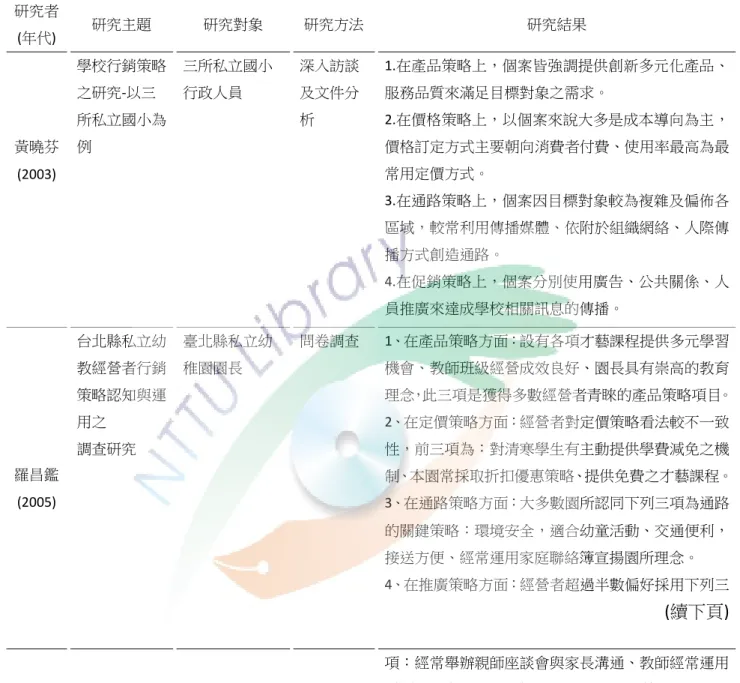 表  2-4   國內教育服務業行銷策略研究分析 研究者 (年代)  研究主題  研究對象  研究方法  研究結果  黃曉芬 (2003)  學校行銷策略之研究-以三所私立國小為例  三所私立國小行政人員  深入訪談及文件分析  1.在產品策略上，個案皆強調提供創新多元化產品、服務品質來滿足目標對象之需求。 2.在價格策略上，以個案來說大多是成本導向為主，價格訂定方式主要朝向消費者付費、使用率最高為最常用定價方式。  3.在通路策略上，個案因目標對象較為複雜及偏佈各 區域，較常利用傳播媒體、依附於組織網絡、