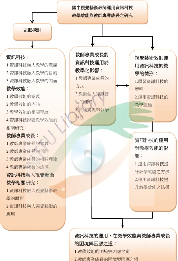 圖  3- 1  國中視覺藝術教師運用資訊科技 教學效能與教師專業成長之研究 文獻探討 資訊科技： 1.資訊科技融入教學的意義 2.資訊科技融入教學的目的 3.資訊科技融入教學的內涵 教學效能： 1.教學效能的意義 2.教學效能的內涵 3.教學效能的相關理論 4.資訊科技影響教學效能的相關研究 教師專業成長： 1.教師專業成長的意義 2.教師專業成長的目的 3.教師專業成長的相關理論 4.教師專業成長的途徑 資訊科技融入視覺藝術教學相關研究： 1.資訊科技融入視覺藝術教學的原則 2.資訊科技融入視覺藝術的應