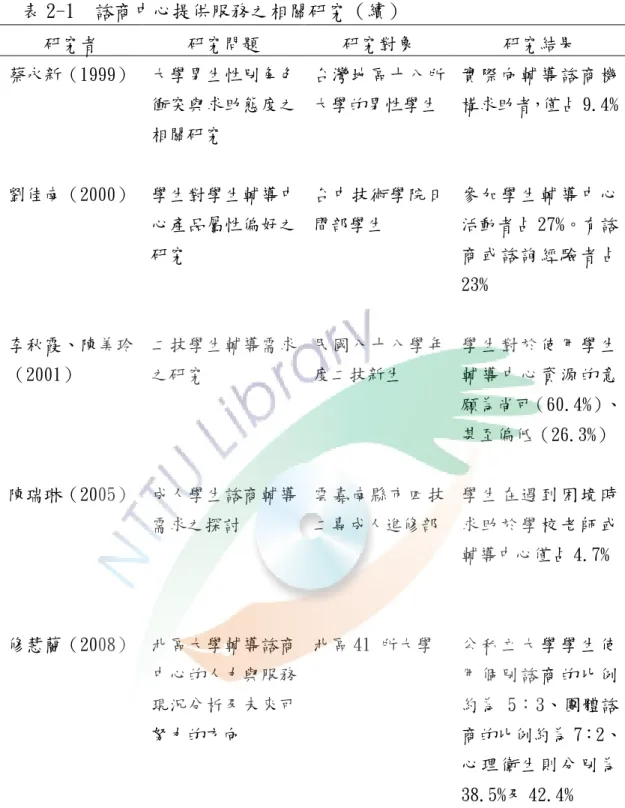 表 2-1  諮商中心提供服務之相關研究（續）  研究者  研究問題  研究對象  研究結果  蔡永新（1999）  劉佳南（2000）  李秋霞、陳美玲 （2001）  陳瑞琳（2005）  修慧蘭（2008）  大學男生性別角色衝突與求助態度之相關研究 學生對學生輔導中心產品屬性偏好之研究 二技學生輔導需求之研究 成人學生諮商輔導需求之探討 北區大學輔導諮商 中心的人力與服務 現況分析及未來可 努力的方向  台灣地區十八所 大學的男性學生 台中技術學院日間部學生 民國八十八學年度二技新生 雲嘉南縣市四技