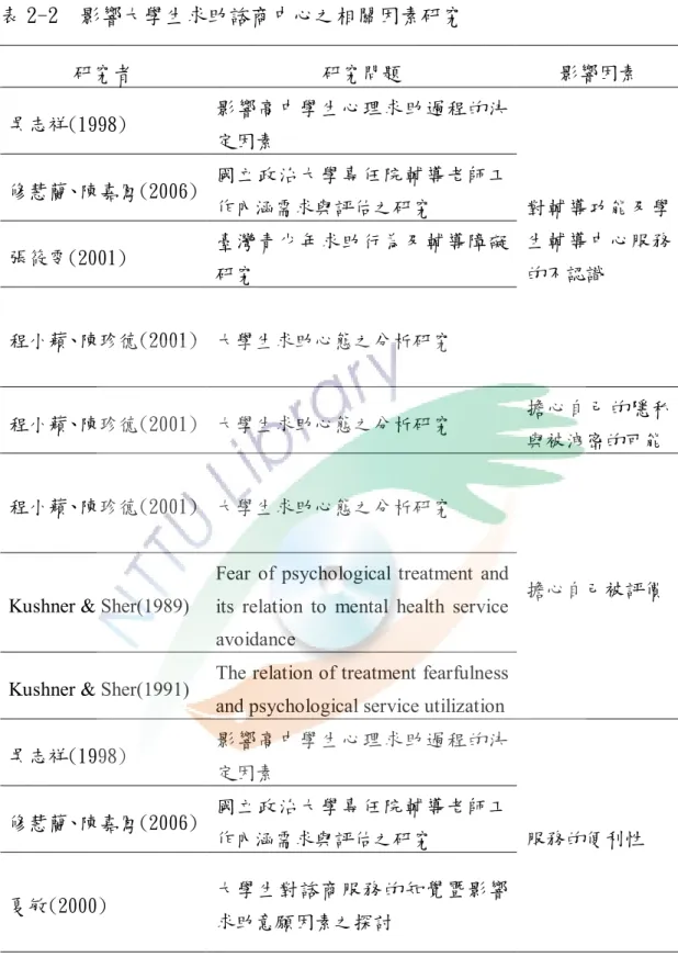 表 2-2  影響大學生求助諮商中心之相關因素研究 研究者  研究問題  影響因素  吳志祥(1998)  影響高中學生心理求助過程的決 定因素  修慧蘭、陳嘉鳳(2006)  國立政治大學專任院輔導老師工 作內涵需求與評估之研究  張筱雯(2001)  臺灣青少年求助行為及輔導障礙 研究  程小蘋、陳珍德(2001)  大學生求助心態之分析研究  對輔導功能及學生輔導中心服務的不認識  程小蘋、陳珍德(2001)  大學生求助心態之分析研究  擔心自己的隱私 與被洩密的可能  程小蘋、陳珍德(2001) 