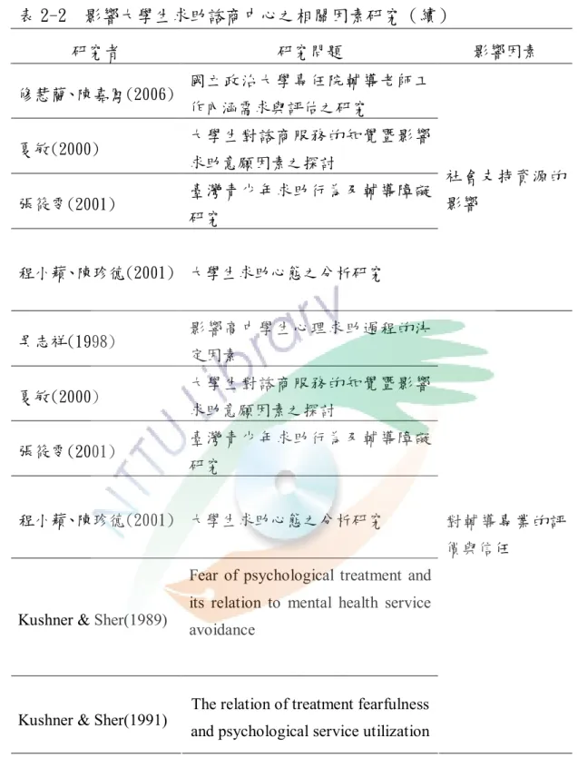 表 2-2  影響大學生求助諮商中心之相關因素研究（續） 研究者  研究問題  影響因素  修慧蘭、陳嘉鳳(2006)  國立政治大學專任院輔導老師工 作內涵需求與評估之研究  夏敏(2000)  大學生對諮商服務的知覺暨影響 求助意願因素之探討  張筱雯(2001)  臺灣青少年求助行為及輔導障礙 研究  程小蘋、陳珍德(2001)  大學生求助心態之分析研究  社會支持資源的影響  吳志祥(1998)  影響高中學生心理求助過程的決 定因素  夏敏(2000)  大學生對諮商服務的知覺暨影響 求助意願因