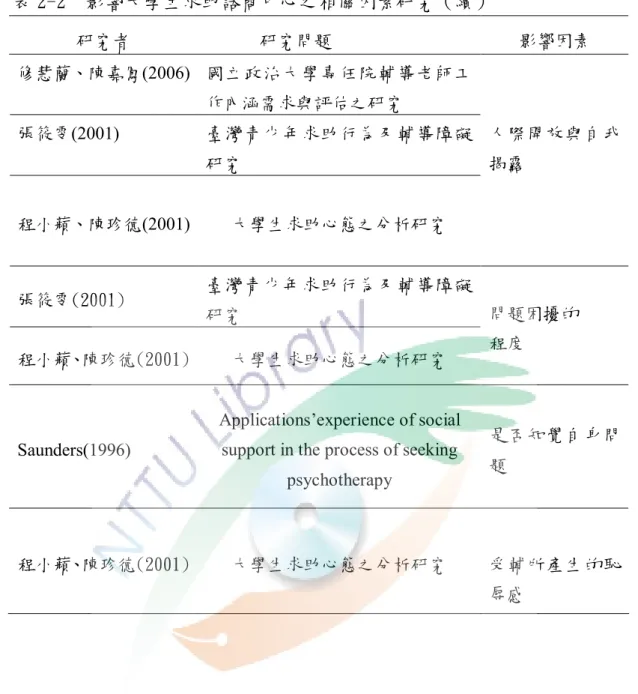 表 2-2  影響大學生求助諮商中心之相關因素研究（續） 研究者  研究問題  影響因素  修慧蘭、陳嘉鳳(2006)  國立政治大學專任院輔導老師工 作內涵需求與評估之研究  張筱雯(2001)  臺灣青少年求助行為及輔導障礙 研究  程小蘋、陳珍德(2001)  大學生求助心態之分析研究  人際開放與自我揭露  張筱雯(2001)  臺灣青少年求助行為及輔導障礙 研究  程小蘋、陳珍德(2001)  大學生求助心態之分析研究  問題困擾的 程度  Saunders(1996)  Applications