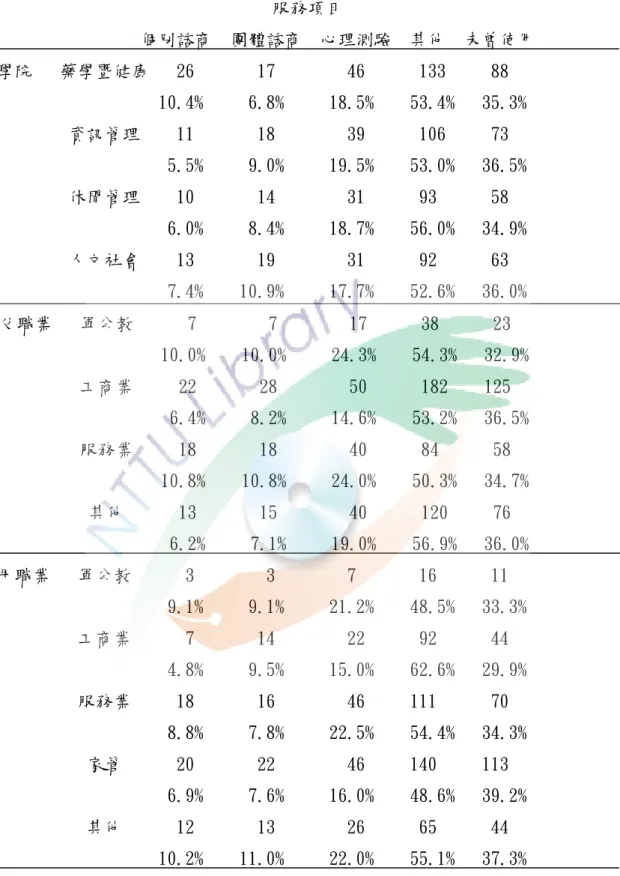 表 4-2 大學期間曾經主動申請使用服務的經驗分佈（續）                                                                       服務項目                  個別諮商  團體諮商  心理測驗  其他  未曾使用                                            學院   藥學暨健康   26       17        46      133     88  10.4%     6.8