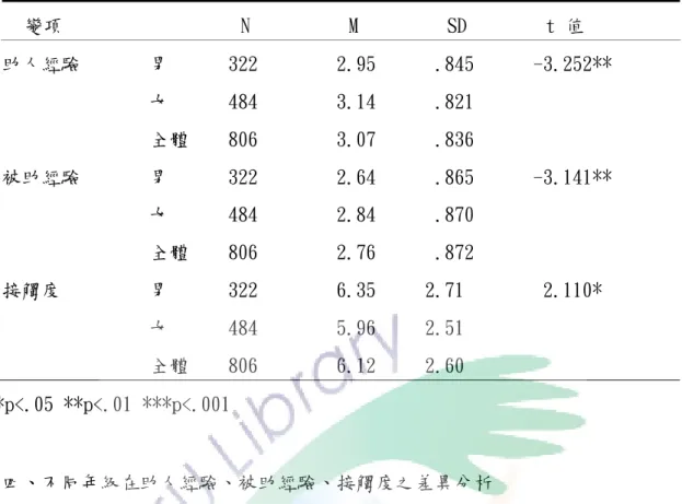 表 4-3 不同性別在經驗變項的t考驗摘要表                           變項                  N          M         SD        t 值  助人經驗       男      322        2.95      .845      -3.252**  女      484        3.14      .821  全體    806        3.07      .836  被助經驗       男      322    