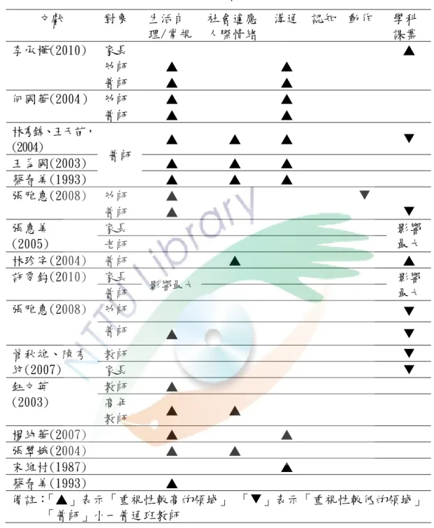 表 2-4-1  彙整相關研究之研究對象所重視之領域一覽表  文獻  對象  生活自 理/常規  社會適應 人際情緒  溝通 認知 動作  學科 課業  家長  ▲  幼師  ▲  ▲ 李承樺(2010)  普師  ▲  ▲  幼師  ▲  ▲ 何國華(2004） 普師  ▲  ▲  林秀錦、王天苗， (2004)  ▲  ▲  ▲    王為國(2003)  ▲  ▲  ▲  蔡春美(1993)  普師  ▲  ▲  ▲  幼師  ▲   張雅惠(2008)  普師  ▲    家長 張惠美  (2