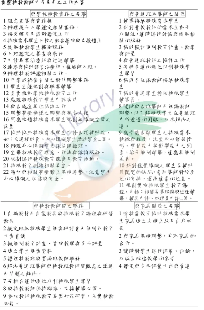 表 2-5-1  彙整特教教師中介角色之工作內容  與學校特教業務之要職  與普通班級導師之關係  1 理念宣導與實務推  2 辦理提早入學鑑定相關業務。  3 接受轉介及診斷鑑定工作  4 特殊需求學生入校之配套措施與支援體系  5 提供特教學生轉銜服務  6 入班鑑定之籌畫與執行  7 申請專業治療師與巡迴輔導  8 連絡與協助語言治療師、復健師入班。  9 辦理特教評鑑相關工作。  10 升學或就業有關之對外聯繫事務  11 學生生涯規劃與職業輔導  12 負責推動學校特殊教育工作  13 處理特殊教