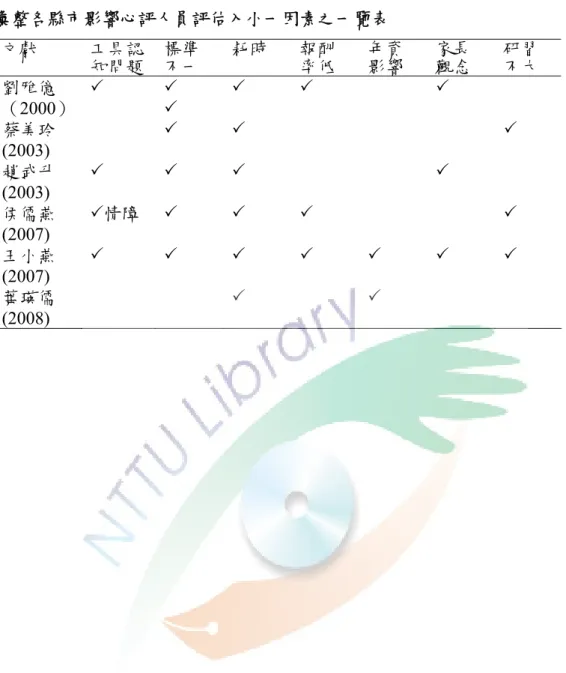 表 2-5-2    彙整各縣市影響心評人員評估入小一因素之一覽表  文獻  工具認 知問題  標準 不一  耗時  報酬 率低  年資 影響  家長 觀念  研習 不大  劉雅億 （2000）               蔡美玲 (2003)        趙武升 (2003)          侯儒燕 (2007)  情障          王小燕 (2007)                葉瑛儒 (2008)      