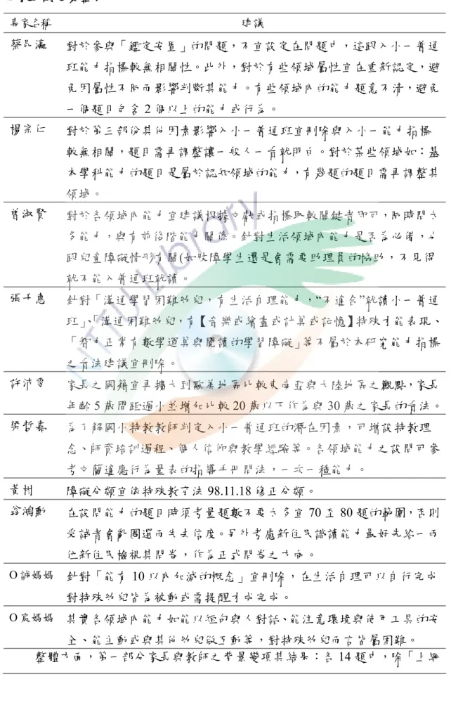 表 3-3-3    專家建議之彙整表  專家名稱 建議  蔡昆瀛  對於參與「鑑定安置」的問題，不宜設定在問題中，這跟入小一普通 班能力指標較無相關性。此外，對於有些領域屬性宜在重新認定，避 免因屬性不同而影響判斷其能力。有些領域內的能力題意不清，避免 一個題目包含 2 個以上的能力或行為。  楊宗仁  對於第三部份其他因素影響入小一普通班宜刪除與入小一能力指標 較無相關，題目需再調整讓一般人一看就明白。對於某些領域如：基 本學科能力的題目是屬於認知領域的能力，有幾題的題目需再調整其 領域。  曾淑賢  
