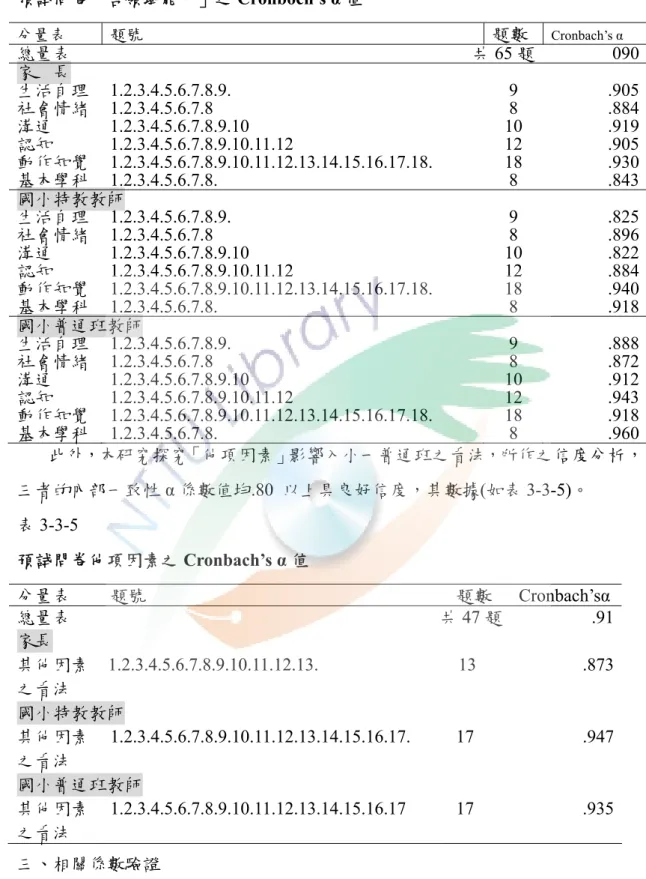 表 3-3-4    預試問卷「各領域能力」之 Cronboch’s α 值  分量表  題號  題數  Cronbach’s α  總量表  共 65 題 090 家    長  生活自理 1.2.3.4.5.6.7.8.9