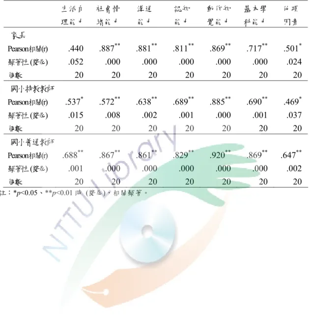 表 3-3-9     家長、普通班教師及特教教師對各領域與總量表之相關分析表  生活自 理能力  社會情緒能力 溝通 能力  認知 能力  動作知覺能力 基本學 科能力  他項 因素  家長  Pearson相關(r)  .440 .887 ** .881 ** .811 ** .869 ** .717 **  .501 * 顯著性  (雙尾)  .052 .000 .000 .000 .000 .000 .024 個數 20 20 20 20 20 20 20 國小特教教師 Pearson相關(r)  