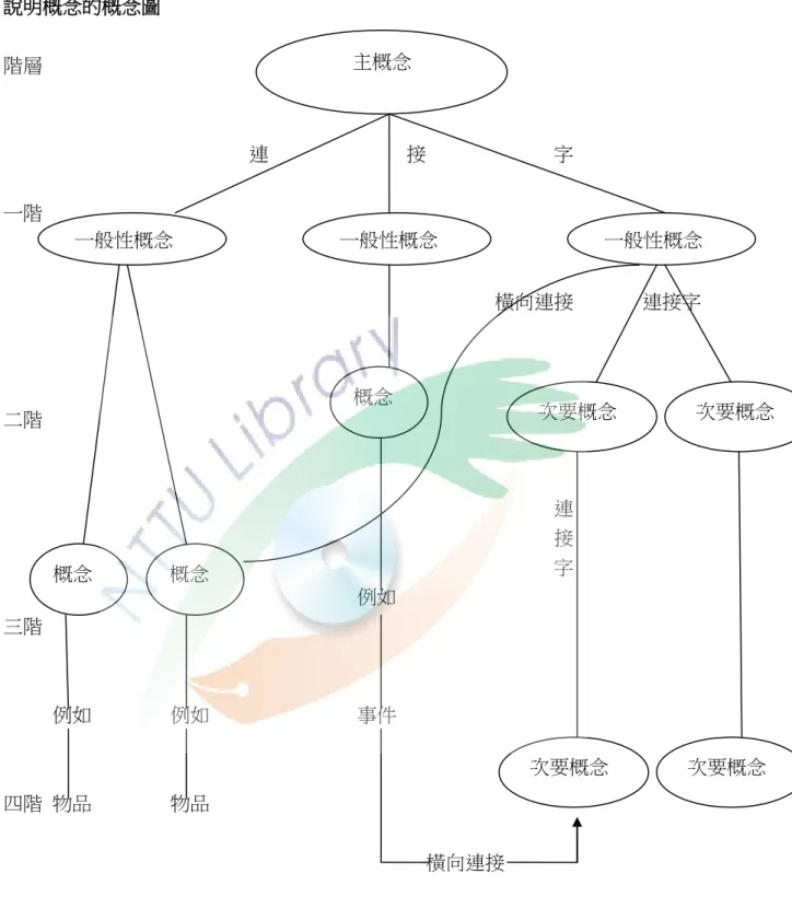 圖  1  說明概念的概念圖  階層                                                    連                            接                          字  一階                                                                                                      橫向連接              連接字  
