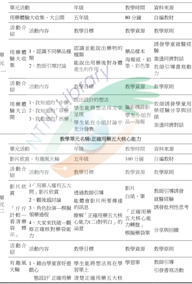 表  15  價值澄清教學活動設計表  單  元  一  教學單元名稱：古有名醫叫華陀 單元活動 年級  教學時間  資料來源 用藥體驗大收集、大公開 五年級 80 分鐘 自編教財 活 動 介紹 活動內容 教學目標 教學資源 教學原則 用 藥 體驗 大 收集 1、認識不同藥品種類 2、教師引導討論 認識並能說出藥 物的種類 能說出用藥後對身體產生的作用 藥品樣本 海報紙、鉛筆、彩色筆  誘發學童就醫經驗 激盪同儕對話 教師引導書寫動 力  活 動 介 紹  活動內容  教學目標  教學資源  教學原則  用