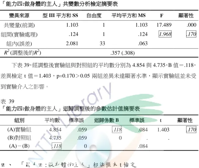 表  38  「能力四:做身體的主人」共變數分析檢定摘要表 變異來源  型 III 平方和 SS  自由度  平均平方和 MS  F  顯著性  共變量(前測) 1.103  1  1.103  17.489  .000  組間(實驗處理) .124  1  .124  1.968  .170  組內(誤差)  2.081  33  .063  R 2  (調整後的R 2 )  .357 (.308)  下表 39，經調整後實驗組與對照組的平均數分別為 4.854 與 4.735，B 值＝.118， 差異檢