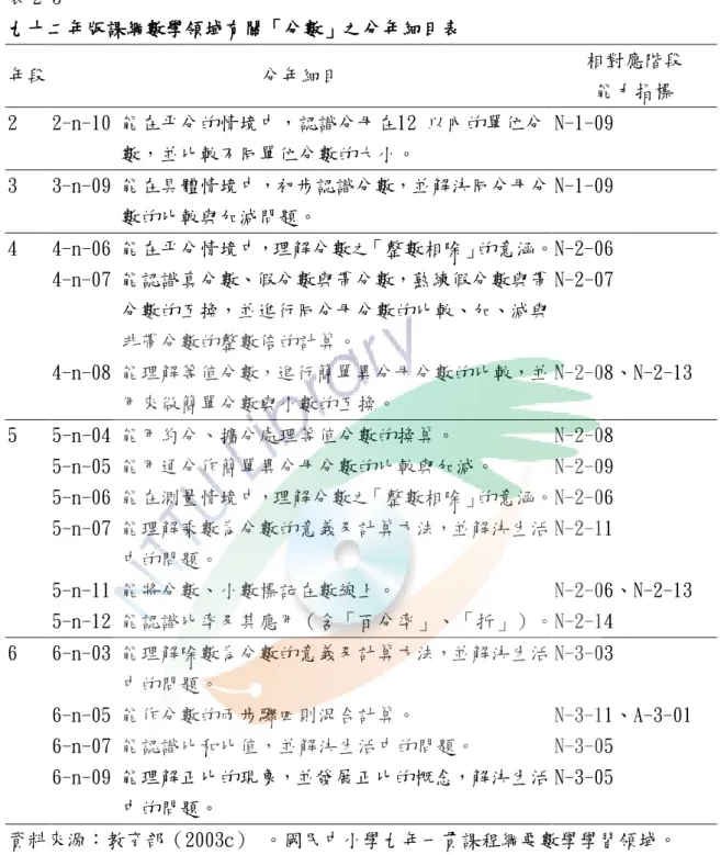 表 2-3  九十二年版課綱數學領域有關「分數」之分年細目表  年段  分年細目  相對應階段  能力指標  2  2-n-10 能在帄分的情境中，認識分母在12 以內的單位分          數，並比較不同單位分數的大小。  N-1-09  3  3-n-09 能在具體情境中，初步認識分數，並解決同分母分         數的比較與加減問題。  N-1-09  4  4-n-06 能在帄分情境中，理解分數之「整數相除」的意涵。  4-n-07 能認識真分數、假分數與帶分數，熟練假分數與帶        