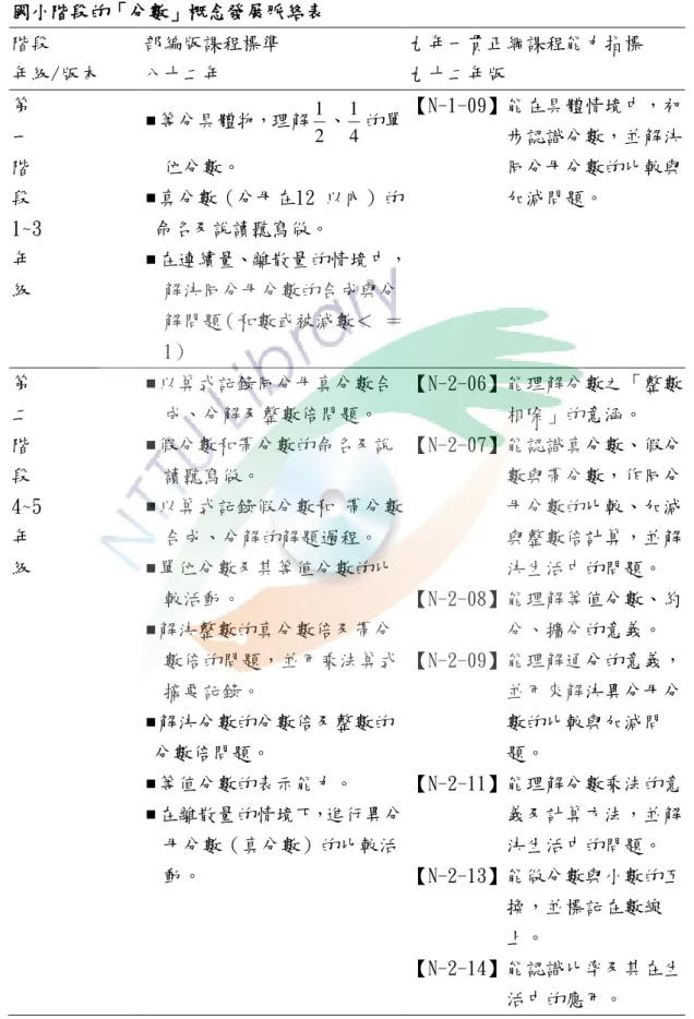 表 2-4  國小階段的「分數」概念發展脈絡表  階段  年級/版本  部編版課程標準 八十二年  九年一貫正綱課程能力指標 九十二年版  第  一  階  段  1~3  年  級   等分具體物，理解 21 、 41 的單   位分數。 真分數（分母在12 以內）的  命名及說讀聽寫做。  在連續量、離散量的情境中，    解決同分母分數的合成與分    解問題（和數或被減數＜ ＝       1）  【N-1-09】能在具體情境中，初           步認識分數，並解決           