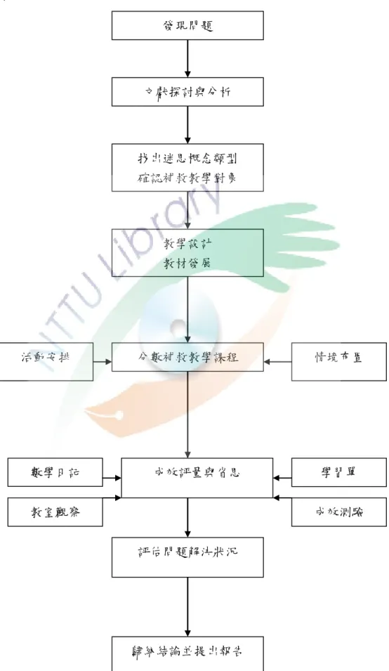 圖 3-1   研究架構  文獻探討與分析  教學設計  教材發展  分數補救教學課程  成效評量與省思 數學日記  學習單 找出迷思概念類型 確認補救教學對象  情境布置  教室觀察  發現問題  歸納結論並提出報告 活動安排  成效測驗 評估問題解決狀況 