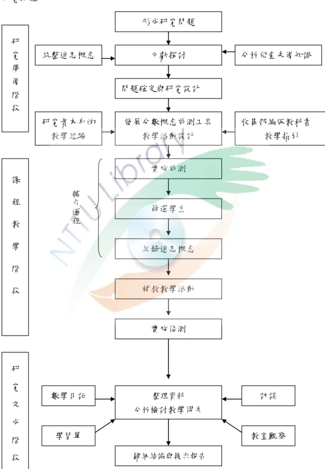 圖 3-2  研究流程      課     程     教     學     階     段  研究準備階段    研    究    完    成    階    段 形成研究問題  問題確定與研究設計  發展分數概念前測工具 教學活動設計 實施前測 篩選學生 紀錄迷思概念 補救教學活動 實施後測    歸納結論與提出報告整理資料 分析檢討教學得失分析檢討教學得失 文獻探討  分析兒童先備知識 統整迷思概念 研究者本身的教學經驗 收集部編版教科書 教學指引 訪談 教室觀察 數學日記 學習單 轉介過程