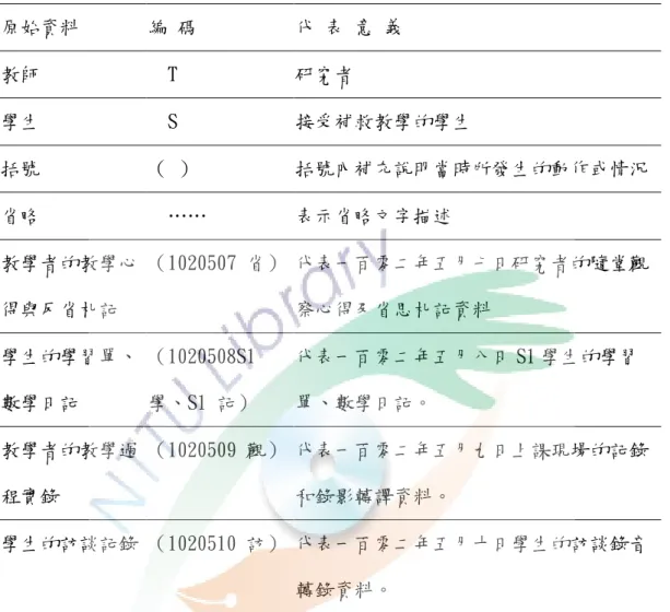 表 3-2  原案資料編碼的意義  原始資料  編 碼  代 表 意 義  教師  T  研究者  學生  S  接受補救教學的學生  括號  （ ）  括號內補充說明當時所發生的動作或情況  省略  ……  表示省略文字描述  教學者的教學心  得與反省札記  （1020507 省） 代表一百零二年五月七日研究者的隨堂觀察心得及省思札記資料  學生的學習單、  數學日記  （1020508S1 學、S1 記）  代表一百零二年五月八日 S1 學生的學習單、數學日記。  教學者的教學過  程實錄  （102