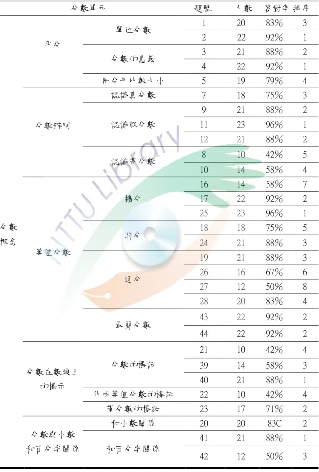表 4-1  測驗結果分析  分數單元    題號    人數   答對率 排序  分數  概念  帄分  單位分數  1  20  83％  3 2 22 92％ 1 分數的意義 3 21 88％ 2 4 22 92％ 1 同分母比較大小 5 19 79％ 4 分數辨別 認識真分數 7 18 75％ 3 認識假分數 9 21 88％ 2 11 23 96％ 1 12 21 88％ 2 認識帶分數 8 10 42％ 5 10 14 58％ 4  等值分數  擴分  16  14  58％  7 17 22 