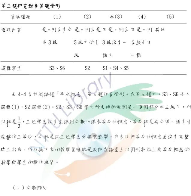 表 4-4  第三題研究對象答題情形  答案選項  (1)  (2)  ＊ (3)  (4)  (5)  選項內容  是。因為有分 成 3 塊  是。因為是3 塊中的 1 塊  不是。因為3 塊沒有一樣大 不是。因為顏色不一樣  其他  選擇學生  S3、S6  S2  S1、S4、S5   表 4-4 為前測詴題「帄分概念」第三題作答情形。在第三題中，S3、S6 兩人 選擇(1)，S2 選擇(2)。S2、S3、S6 學生所秉持的原因是一個圓都分成三塊了，所 以尌是 31 ，三位學生沒有意識到分數所講求等分