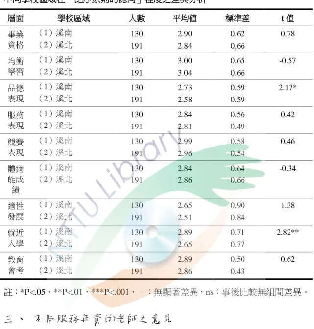 表  43  不同學校區域在「比序原則的認同」程度之差異分析  層面  學校區域  人數  平均値  標準差  t 值  畢業 資格  （1）溪南 （2）溪北  130  191  2.90 2.84  0.62 0.66  0.78  均衡 學習  （1）溪南 （2）溪北  130  191  3.00 3.04  0.65 0.66  -0.57  品德 表現  （1）溪南 （2）溪北  130  191  2.73 2.58  0.59 0.59  2.17*  服務 表現  （1）溪南 （2）溪北 
