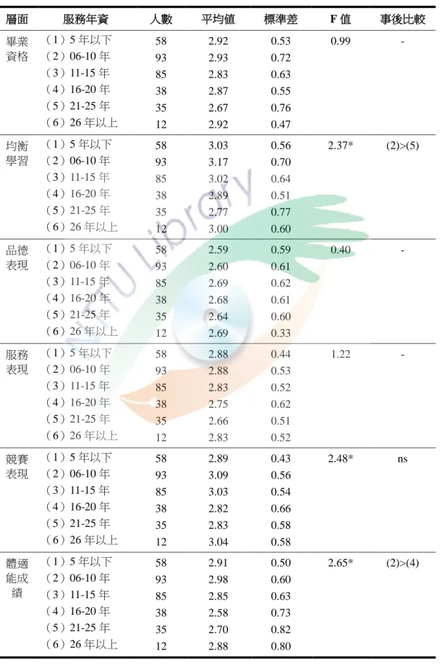 表  44  不同服務年資在「比序原則的認同」程度之差異分析  層面  服務年資  人數  平均値  標準差  F 值  事後比較  畢業 資格  （1）5 年以下 （2）06-10 年  （3）11-15 年  （4）16-20 年  （5）21-25 年  （6）26 年以上  58 93 85 38 35  12  2.92 2.93 2.83 2.87 2.67 2.92  0.53 0.72 0.63 0.55 0.76 0.47  0.99  -  均衡 學習  （1）5 年以下 （2）06-1