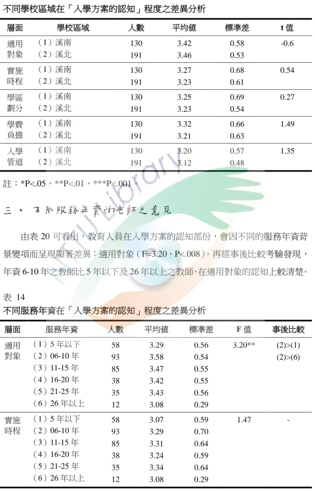 表  13  不同學校區域在「入學方案的認知」程度之差異分析  層面  學校區域  人數  平均値  標準差  t 值  適用 對象  （1）溪南 （2）溪北  130  191  3.42 3.46  0.58 0.53  -0.6  實施 時程  （1）溪南 （2）溪北  130  191  3.27 3.23  0.68 0.61  0.54  學區 劃分  （1）溪南 （2）溪北  130  191  3.25 3.23  0.69 0.54  0.27  學費 負擔  （1）溪南 （2）溪北  1