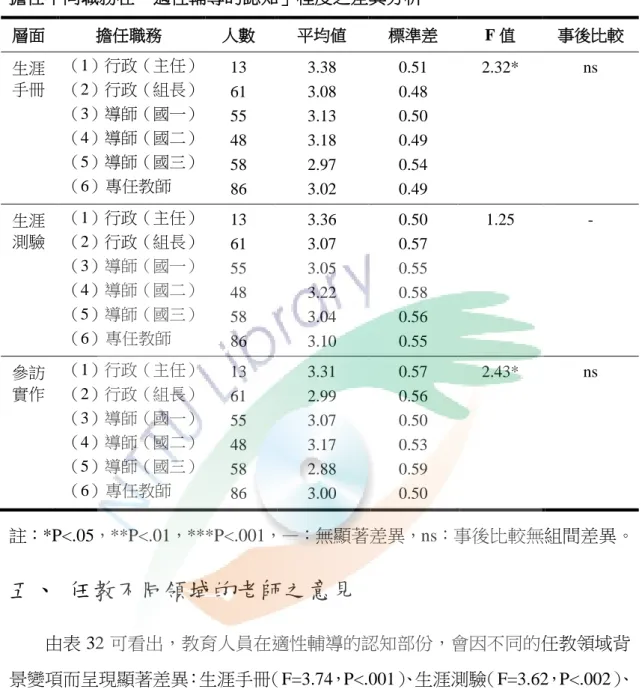 表  27  擔任不同職務在「適性輔導的認知」程度之差異分析  層面  擔任職務  人數  平均値  標準差  F 值  事後比較  生涯 手冊  （1）行政（主任） （2）行政（組長）  （3）導師（國一）  （4）導師（國二）  （5）導師（國三）  （6）專任教師  13 61 55 48 58  86  3.38 3.08 3.13 3.18 2.97 3.02  0.51 0.48 0.50 0.49 0.54 0.49  2.32*  ns  生涯 測驗  （1）行政（主任） （2）行政（組長）