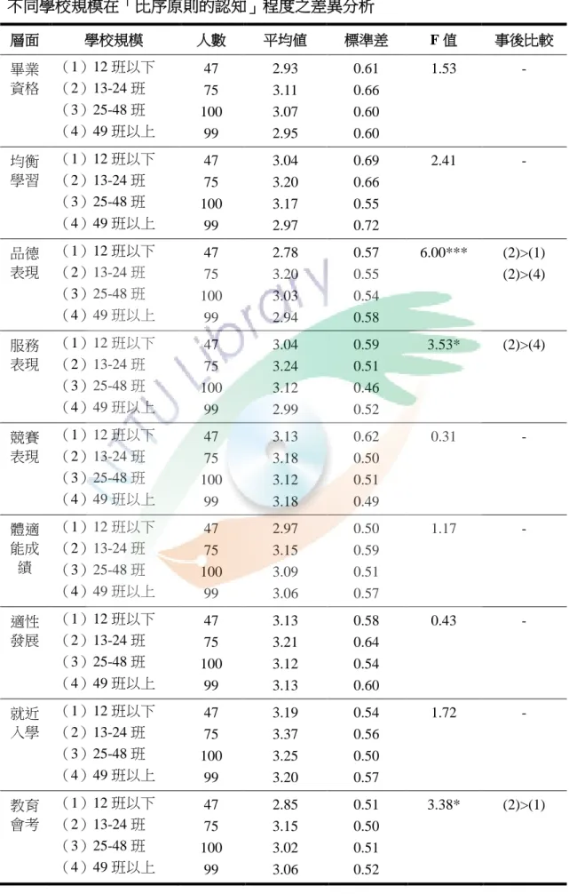表  36  不同學校規模在「比序原則的認知」程度之差異分析  層面  學校規模  人數  平均値  標準差  F 值  事後比較  畢業 資格  （1）12 班以下 （2）13-24 班  （3）25-48 班  （4）49 班以上  47 75  100  99  2.93 3.11 3.07 2.95  0.61 0.66 0.60 0.60  1.53  -  均衡 學習  （1）12 班以下 （2）13-24 班  （3）25-48 班  （4）49 班以上  47 75  100  99  3.