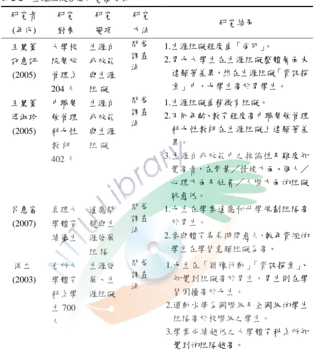 表 2-2    生涯阻礙相關研究摘要表  研究者  (年代)  研究 對象  研究 變項  研究 方法  研究結果  王麗菱  許惠評  (2005)  大學校院餐旅管理系 204 人  生涯自我效能與生涯阻礙  問卷 調查 法  1.生涯阻礙程度爲「尚可」 。  2.男女大學生在生涯阻礙整體層面未達顯著差異，然在生涯阻礙「資訊探索」中，女學生高於男學生。  王麗菱  傅淑玲  (2005)  中職餐飲管理 科女性  教 師 402 人  生涯自我效能與生涯阻礙 問卷 調查 法  1.生涯阻礙爲稍微有阻礙