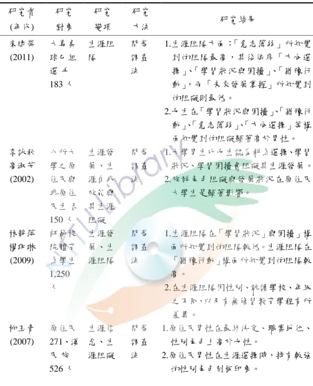 表 2-2    生涯阻礙相關研究摘要表(續)  研究者  (年代)  研究 對象  研究 變項  研究 方法  研究結果  朱建榮 (2011)  大專桌 球乙組  選 手 183 人  生涯阻隔  問卷 調查 法  1.生涯阻隔方面： 「意志薄弱」所知覺到的阻隔最高，其後依序「方向選擇」、「學習狀況與困擾」、「猶豫行動」，而「未來發展掌握」所知覺到 的阻礙則最低。  2.女生在「學習狀況與困擾」 、 「猶豫行 動」 、 「意志薄弱」 、 「方向選擇」等構 面知覺到的阻礙顯著高於男性。  李詠秋  高淑芳