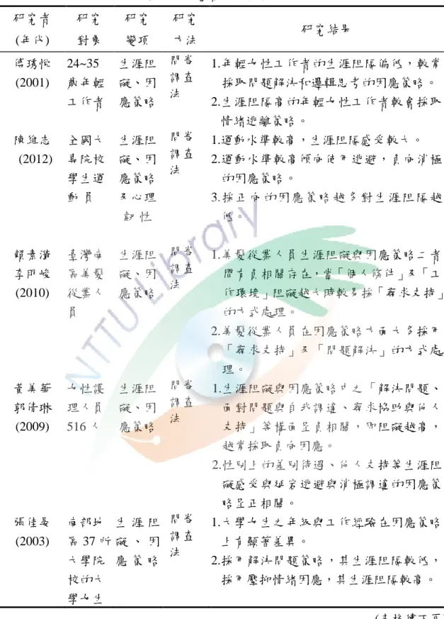 表 2-3    生涯阻礙與因應策略相關研究摘要表(續)  研究者  (年代)  研究 對象  研究 變項  研究 方法  研究結果  傅琇悅  (2001)  24~35 歲年輕 工作者  生涯阻 礙、因 應策略  問卷 調查 法  1.年輕女性工作者的生涯阻隔偏低，較常採取問題解決和邏輯思考的因應策略。  2.生涯阻隔高的年輕女性工作者較會採取 情緒逃離策略。  陳維志    (2012)  全國大專院校 學生運 動 員  生涯阻 礙、因 應策略 及心理 韌 性  問卷 調查 法  1.運動水準較高，生