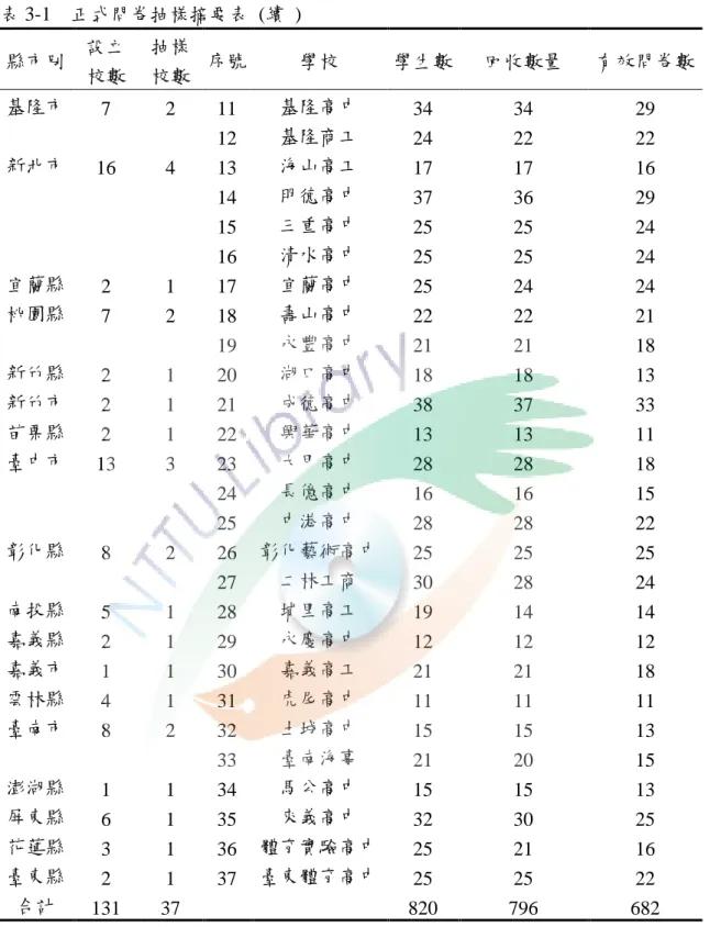 表 3-1    正式問卷抽樣摘要表  (續  )  縣市別  設立  校數  抽樣 校數  序號  學校  學生數  回收數量  有效問卷數  基隆市  7  2  11  基隆高中  34  34  29  12  基隆商工  24  22  22  新北市  16  4  13  海山高工  17  17  16  14  明德高中  37  36  29  15  三重高中  25  25  24  16  清水高中  25  25  24  宜蘭縣  2  1  17  宜蘭高中  25  24 