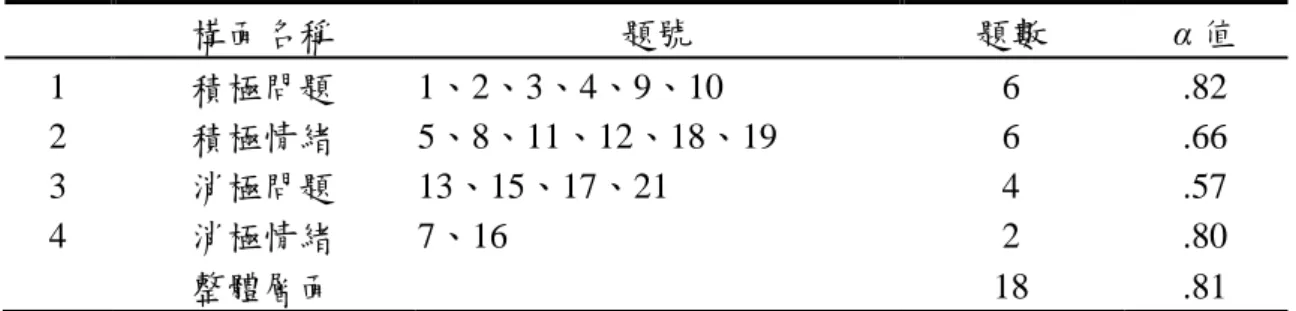 表 3-4    因應策略正式問卷信度分析      構面名稱  題號  題數  α 值  1  積極問題  1、2、3、4、9、10  6  .82  2  積極情緒  5、8、11、12、18、19  6  .66  3  消極問題  13、15、17、21  4  .57  4  消極情緒  7、16  2  .80  整體層面  18  .81  三、生涯阻礙量表          本研究參考相關文獻  (林靜萍、楊珮琳，2009；林立，2003；陳麗如，1994)  等 相關研究，編修後問卷經與指