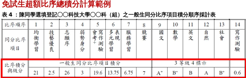 表 4 ：陳同學選填登記○○科技大學○○科（組）之一般生同分比序項目積分順序採計表 