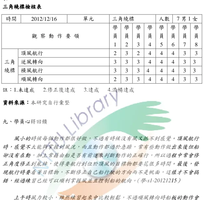 表 5-5-1  三角繞標檢核表三角繞標檢核表三角繞標檢核表 三角繞標檢核表  註：1.未達成      2.修正後達成      3.達成      4.流暢達成  資料來源資料來源資料來源 資料來源：：： ：本研究自行彙整  九、學員心得回饋          風小的時候每個動作都很好做，不過有時候沒有風又抓不到感覺。頂風航行 時，感覺不太能夠掌握到風況，而且動作都過於急躁，常有些動作做出來後但船 卻沒有在動，加上常藉由船是否有前進來判斷動作的正確行，所以過程中常會修 正角度修正到亂掉，使得要航行到位於