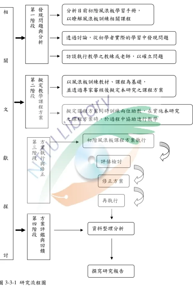 圖 3-3-1  研究流程圖 發現問題與分析 第一階段 方案執行與修正 第三階段 方案評鑑與回饋 第四階段 擬定教學課程方案 第二階段  分析目前初階風浪板學習手冊， 以瞭解風浪板訓練相關課程  透過討論，從初學者實際的學習中發現問題 訪談執行教學之教練或老師，以確立問題 以風浪板訓練教材、課程為基礎， 並透過專家審核後擬定本研究之課程方案  擬定課程方案同時訓練兩位助教，在實施本研究 之課程方案時，於過程中協助進行教學 初階風浪板課程方案執行 評估檢討 修正方案 再執行 資料整理分析 撰寫研究報告 相關文