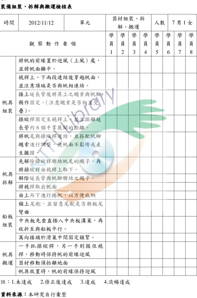 表 4-2-2  裝備組裝裝備組裝裝備組裝 裝備組裝、、、 、拆解與搬運檢核表拆解與搬運檢核表拆解與搬運檢核表 拆解與搬運檢核表  註：1.未達成      2.修正後達成      3.達成      4.流暢達成  資料來源資料來源資料來源 資料來源：：： ：本研究自行彙整 時間2012/11/12  單元  器材組裝、拆解、搬運  人數 7 男 1 女觀  察  動  作  要  領 學員1 學員2 學員3 學員4 學員5 學員6 學員7  學員8 帆具組裝將帆的前緣置於迎風（上風）處，並將帆面攤平。